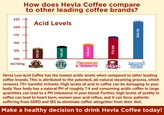 Acid Levels